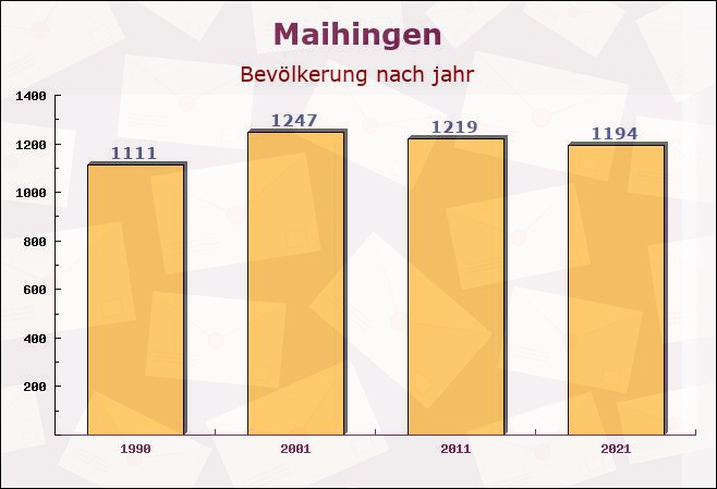 Maihingen, Bayern - Einwohner nach jahr