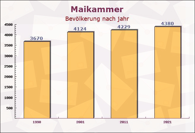 Maikammer, Rheinland-Pfalz - Einwohner nach jahr