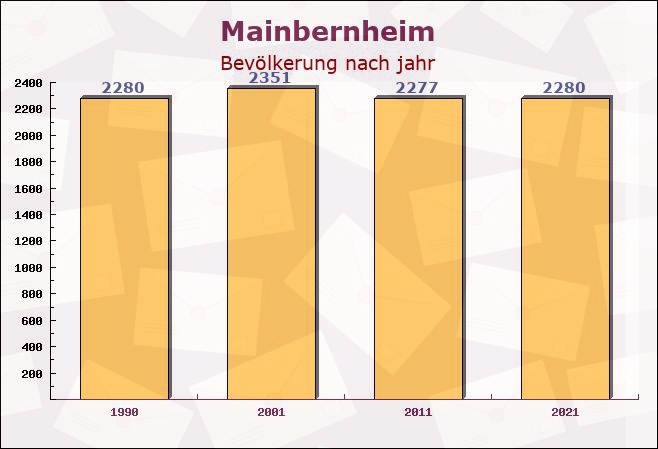 Mainbernheim, Bayern - Einwohner nach jahr