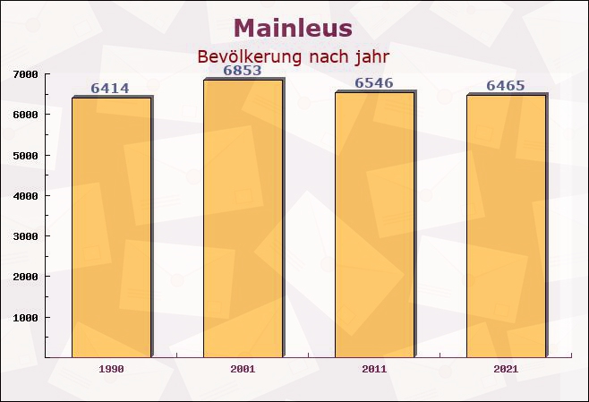 Mainleus, Bayern - Einwohner nach jahr