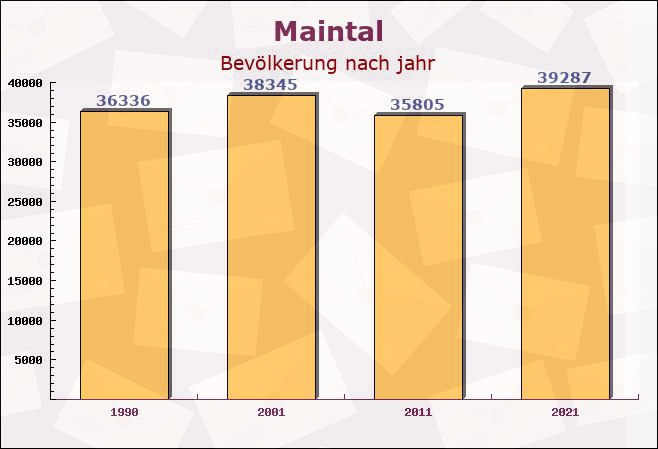 Maintal, Hessen - Einwohner nach jahr