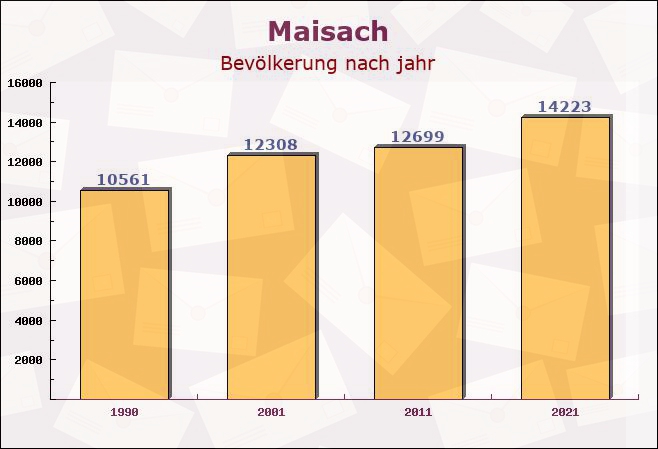 Maisach, Bayern - Einwohner nach jahr