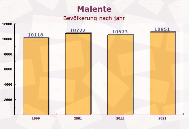 Malente, Schleswig-Holstein - Einwohner nach jahr