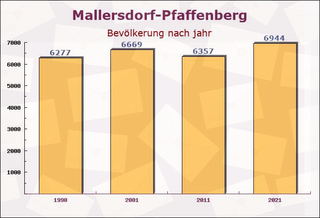 Mallersdorf-Pfaffenberg, Bayern - Einwohner nach jahr