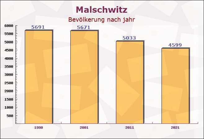 Malschwitz, Sachsen - Einwohner nach jahr