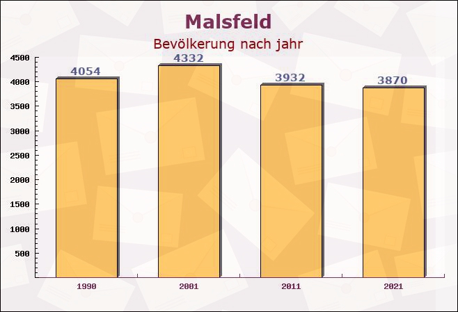 Malsfeld, Hessen - Einwohner nach jahr