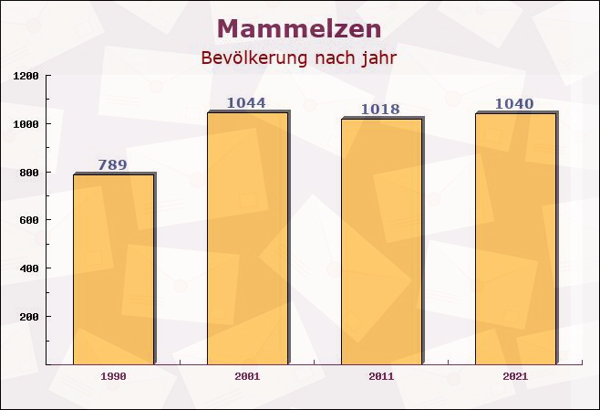 Mammelzen, Rheinland-Pfalz - Einwohner nach jahr