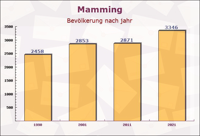 Mamming, Bayern - Einwohner nach jahr