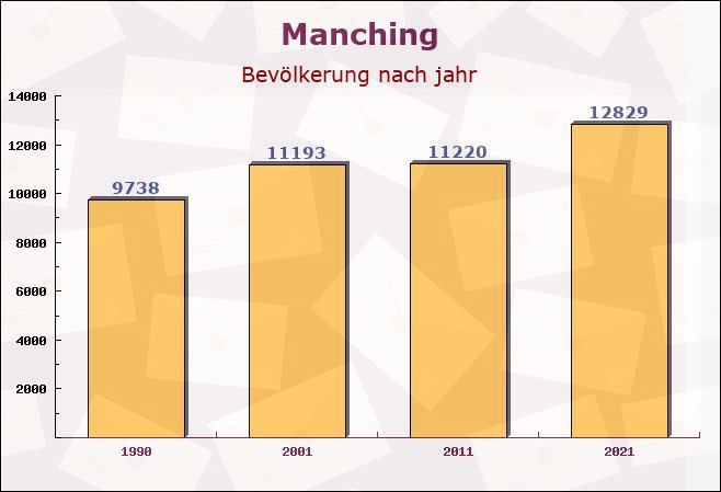 Manching, Bayern - Einwohner nach jahr