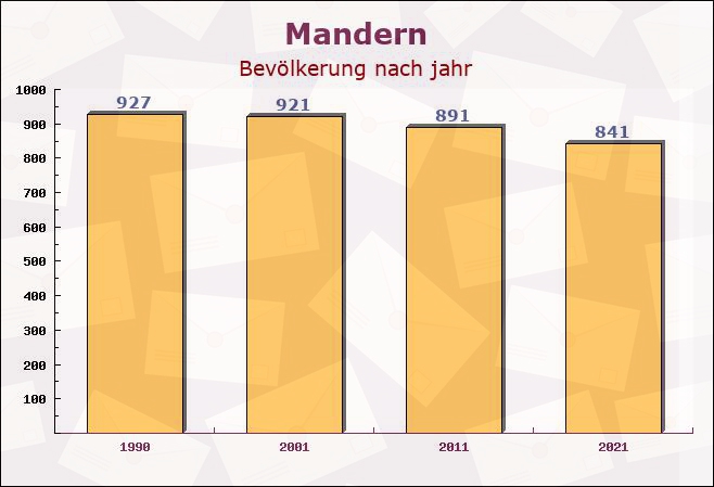 Mandern, Rheinland-Pfalz - Einwohner nach jahr