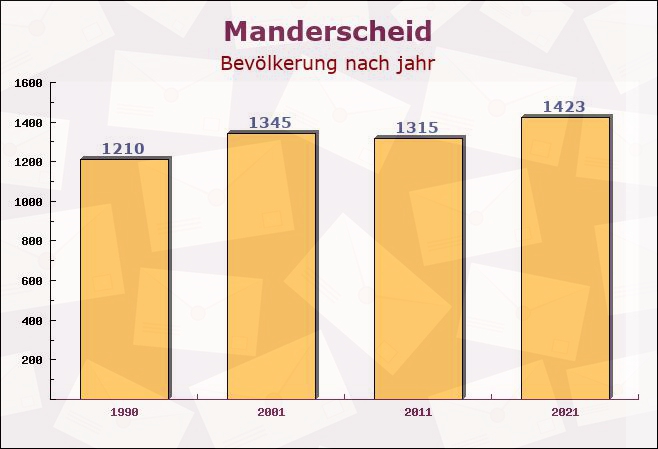 Manderscheid, Rheinland-Pfalz - Einwohner nach jahr