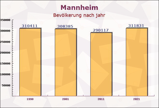 Mannheim, Baden-Württemberg - Einwohner nach jahr