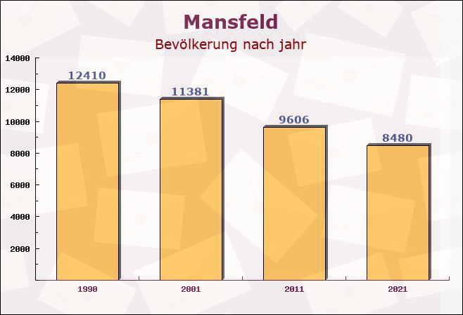 Mansfeld, Sachsen-Anhalt - Einwohner nach jahr