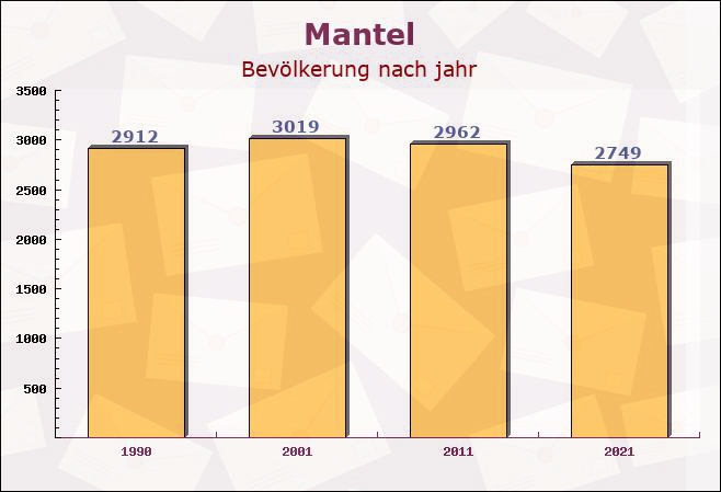 Mantel, Bayern - Einwohner nach jahr