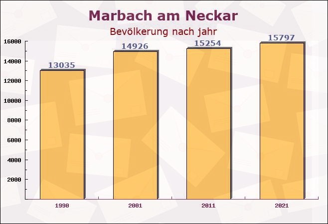 Marbach am Neckar, Baden-Württemberg - Einwohner nach jahr