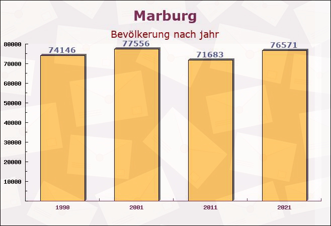 Marburg, Hessen - Einwohner nach jahr