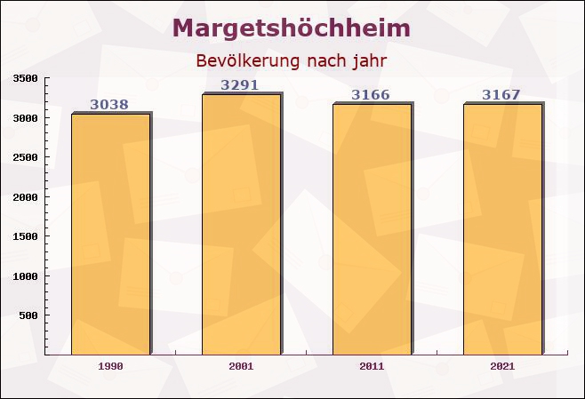 Margetshöchheim, Bayern - Einwohner nach jahr