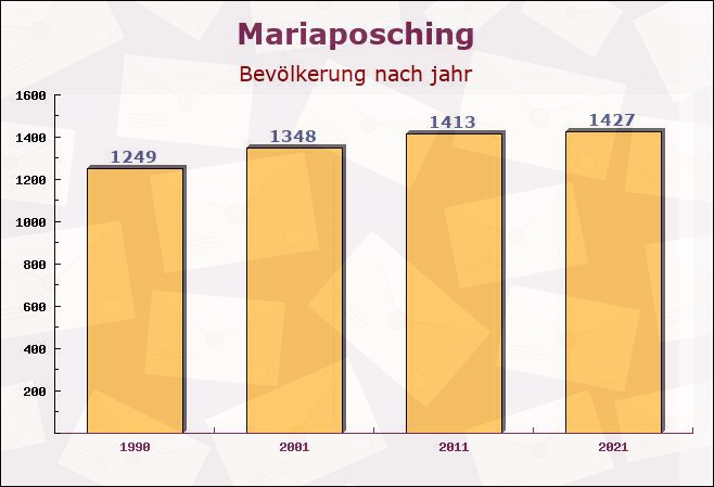 Mariaposching, Bayern - Einwohner nach jahr