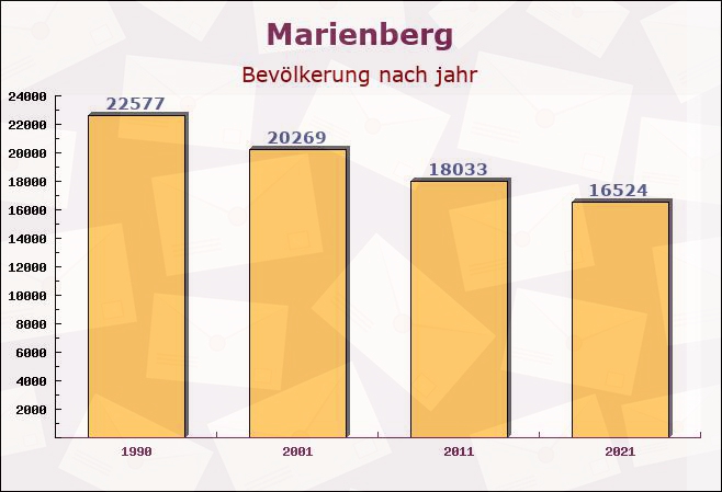 Marienberg, Sachsen - Einwohner nach jahr