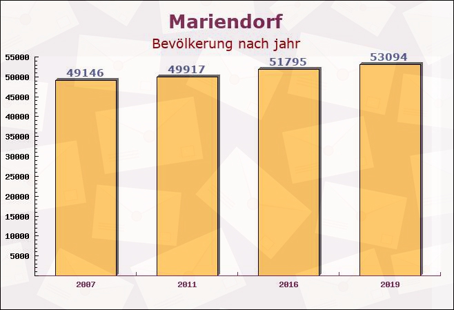 Mariendorf, Berlin - Einwohner nach jahr