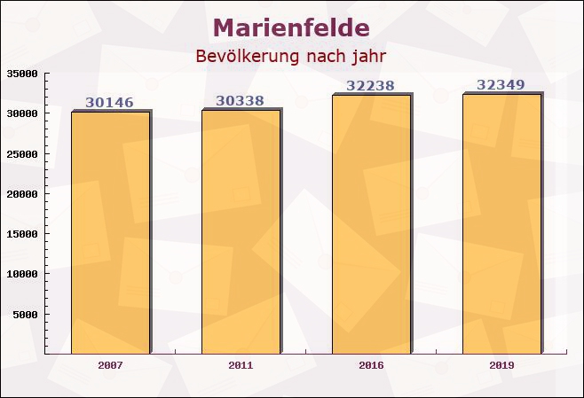 Marienfelde, Berlin - Einwohner nach jahr