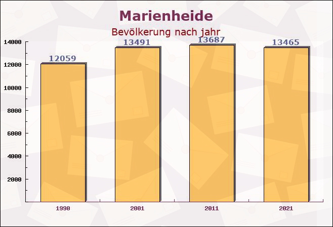 Marienheide, Nordrhein-Westfalen - Einwohner nach jahr