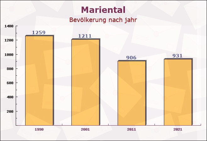 Mariental, Niedersachsen - Einwohner nach jahr