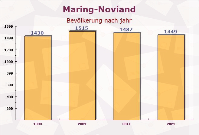 Maring-Noviand, Rheinland-Pfalz - Einwohner nach jahr