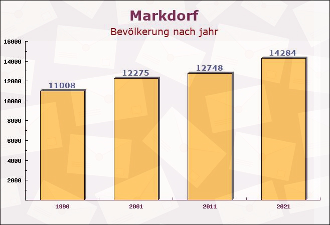 Markdorf, Baden-Württemberg - Einwohner nach jahr