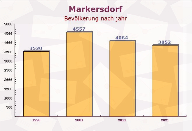 Markersdorf, Sachsen - Einwohner nach jahr