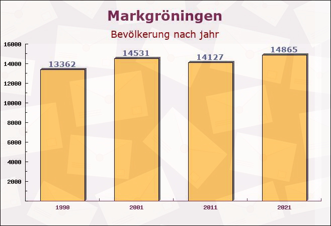 Markgröningen, Baden-Württemberg - Einwohner nach jahr