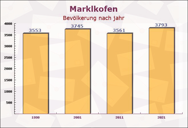 Marklkofen, Bayern - Einwohner nach jahr