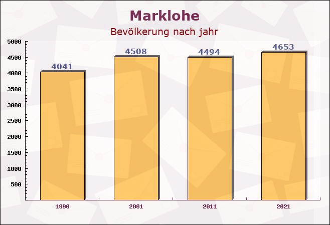 Marklohe, Niedersachsen - Einwohner nach jahr