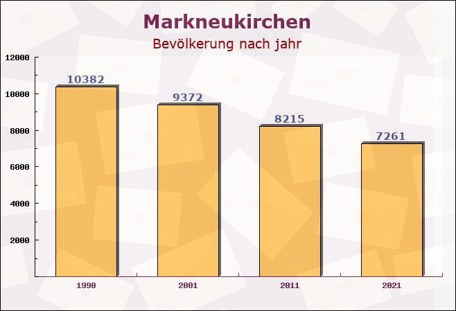 Markneukirchen, Sachsen - Einwohner nach jahr