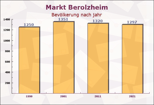 Markt Berolzheim, Bayern - Einwohner nach jahr