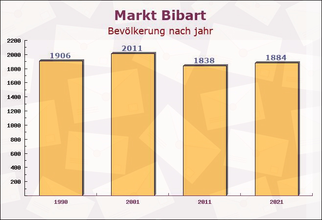 Markt Bibart, Bayern - Einwohner nach jahr