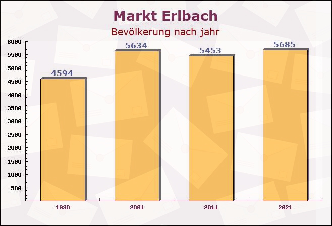 Markt Erlbach, Bayern - Einwohner nach jahr