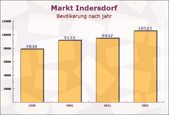 Markt Indersdorf, Bayern - Einwohner nach jahr