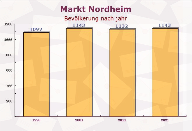 Markt Nordheim, Bayern - Einwohner nach jahr