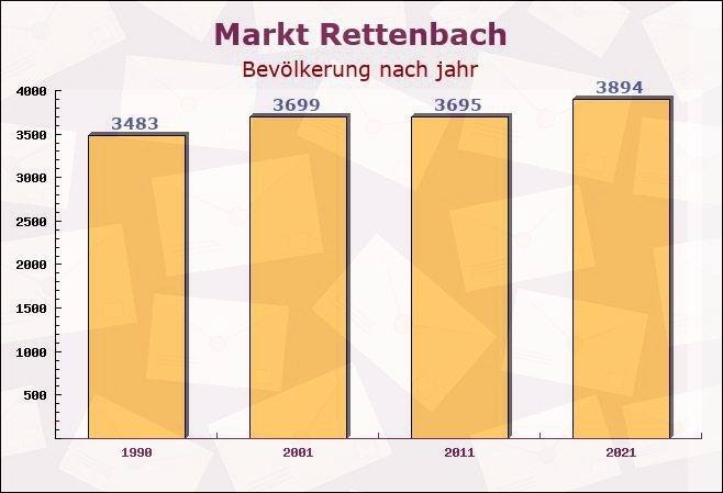 Markt Rettenbach, Bayern - Einwohner nach jahr