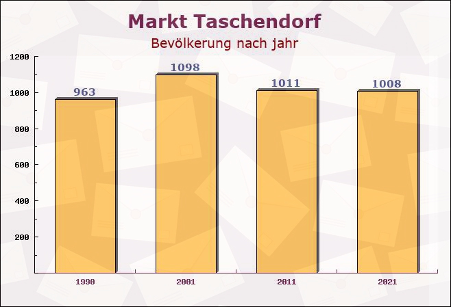 Markt Taschendorf, Bayern - Einwohner nach jahr