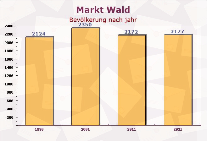 Markt Wald, Bayern - Einwohner nach jahr