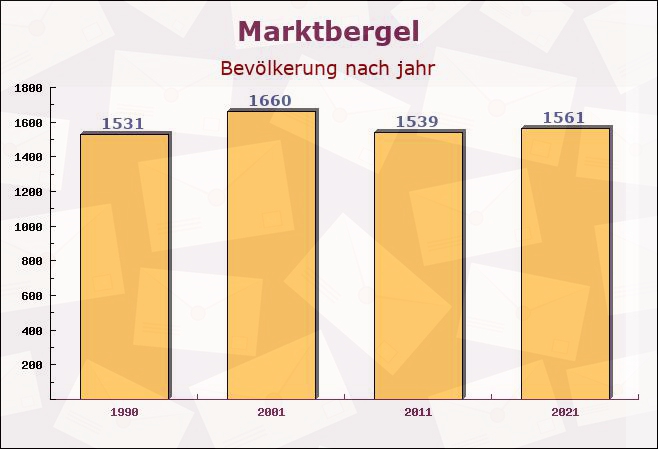 Marktbergel, Bayern - Einwohner nach jahr