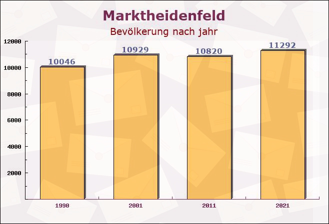 Marktheidenfeld, Bayern - Einwohner nach jahr