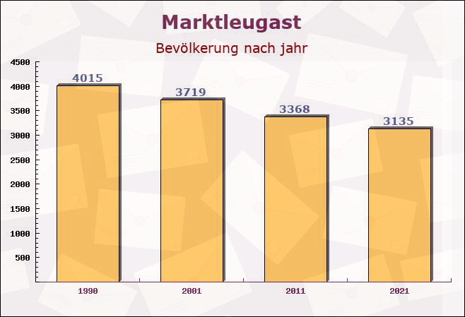 Marktleugast, Bayern - Einwohner nach jahr