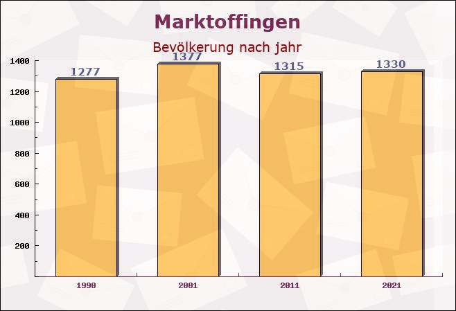 Marktoffingen, Bayern - Einwohner nach jahr