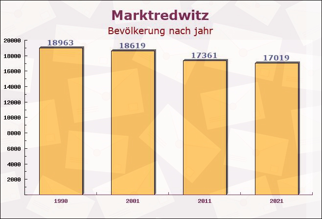 Marktredwitz, Bayern - Einwohner nach jahr