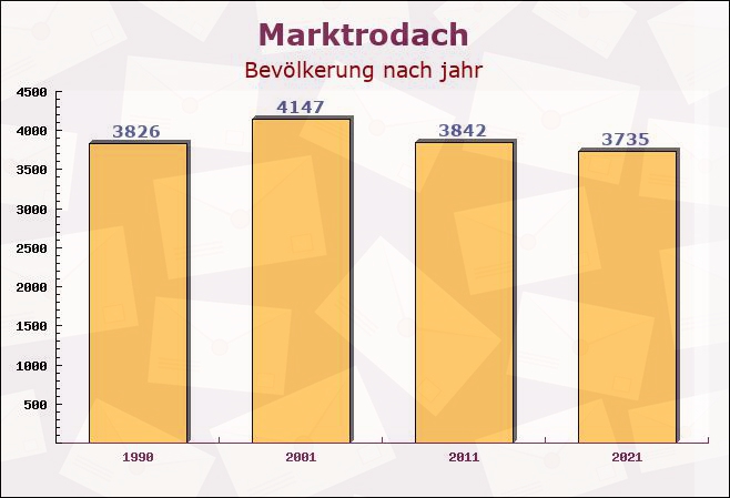 Marktrodach, Bayern - Einwohner nach jahr