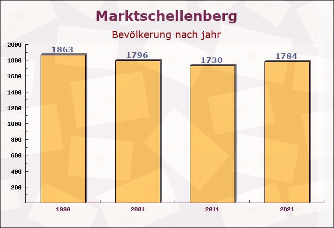 Marktschellenberg, Bayern - Einwohner nach jahr