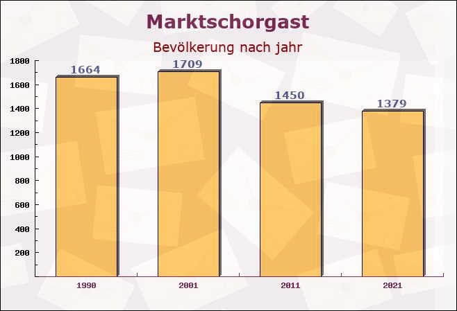 Marktschorgast, Bayern - Einwohner nach jahr